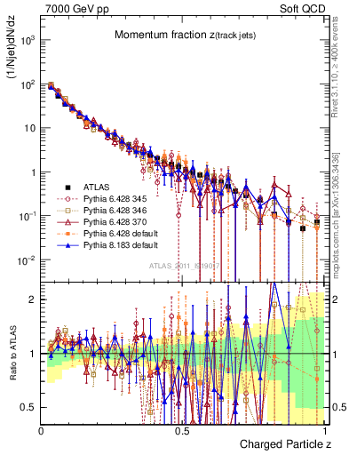 Plot of j.zeta in 7000 GeV pp collisions