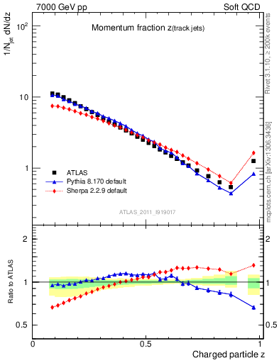 Plot of j.zeta in 7000 GeV pp collisions