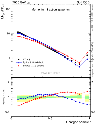 Plot of j.zeta in 7000 GeV pp collisions