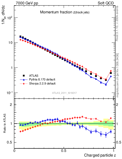 Plot of j.zeta in 7000 GeV pp collisions