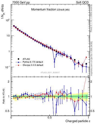 Plot of j.zeta in 7000 GeV pp collisions