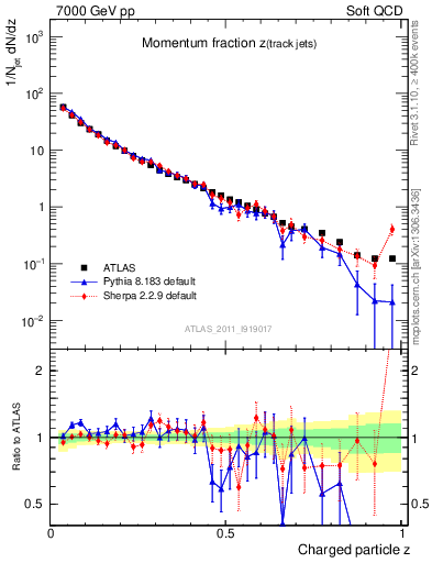Plot of j.zeta in 7000 GeV pp collisions