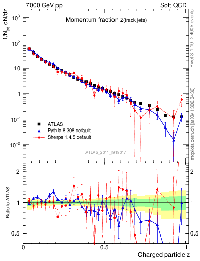 Plot of j.zeta in 7000 GeV pp collisions
