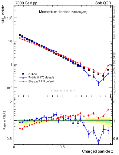 Plot of j.zeta in 7000 GeV pp collisions