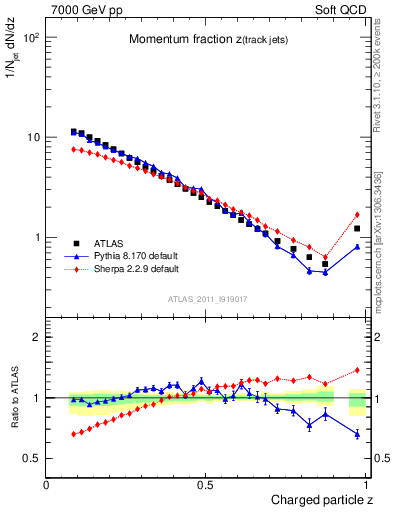 Plot of j.zeta in 7000 GeV pp collisions