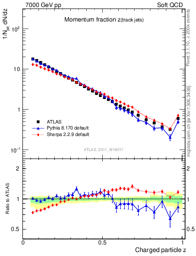 Plot of j.zeta in 7000 GeV pp collisions