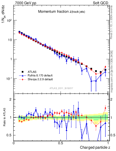 Plot of j.zeta in 7000 GeV pp collisions
