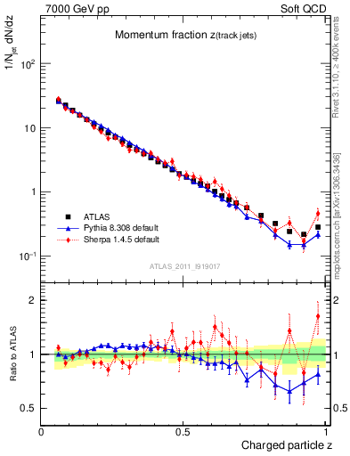 Plot of j.zeta in 7000 GeV pp collisions