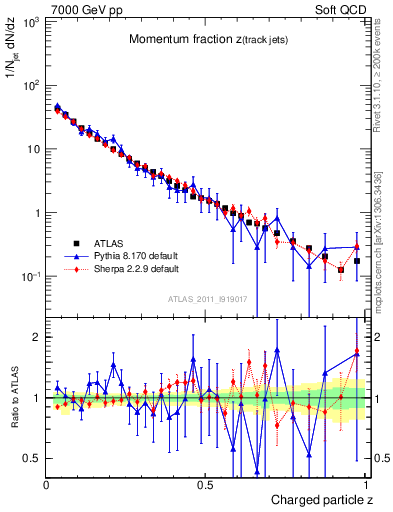 Plot of j.zeta in 7000 GeV pp collisions