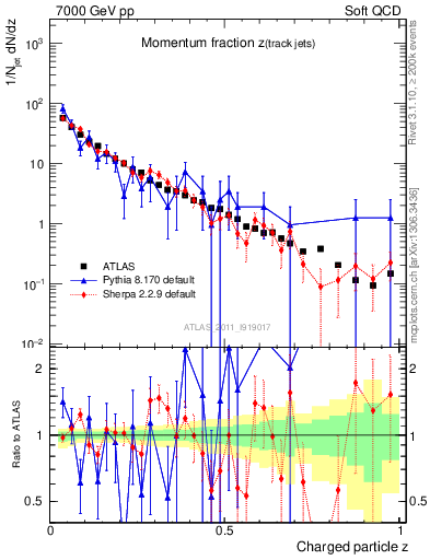 Plot of j.zeta in 7000 GeV pp collisions