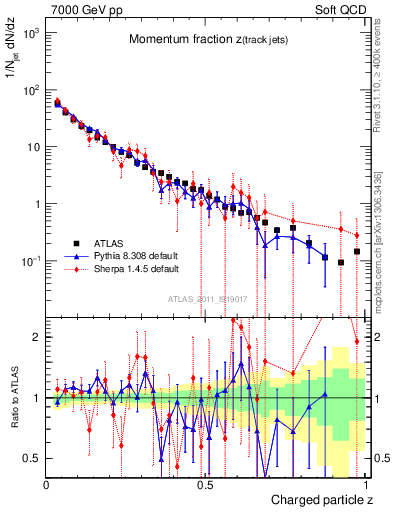 Plot of j.zeta in 7000 GeV pp collisions