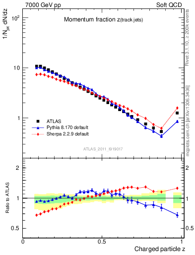 Plot of j.zeta in 7000 GeV pp collisions