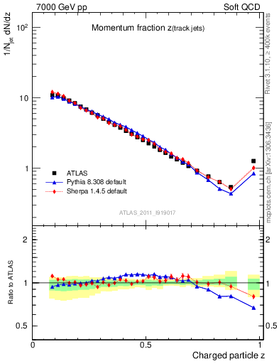 Plot of j.zeta in 7000 GeV pp collisions