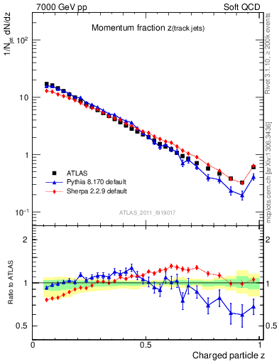 Plot of j.zeta in 7000 GeV pp collisions