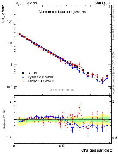 Plot of j.zeta in 7000 GeV pp collisions