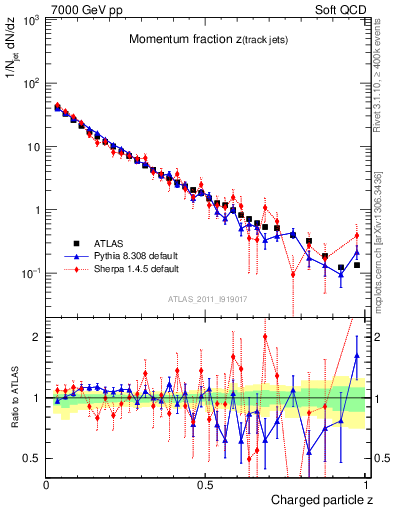 Plot of j.zeta in 7000 GeV pp collisions