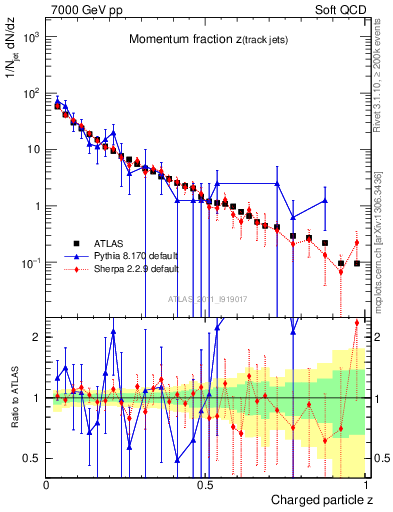 Plot of j.zeta in 7000 GeV pp collisions