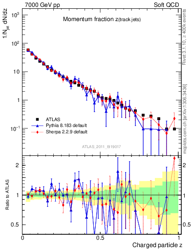 Plot of j.zeta in 7000 GeV pp collisions