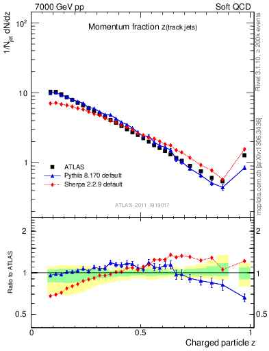 Plot of j.zeta in 7000 GeV pp collisions