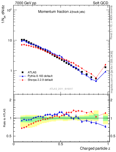 Plot of j.zeta in 7000 GeV pp collisions