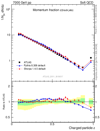 Plot of j.zeta in 7000 GeV pp collisions