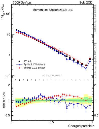 Plot of j.zeta in 7000 GeV pp collisions