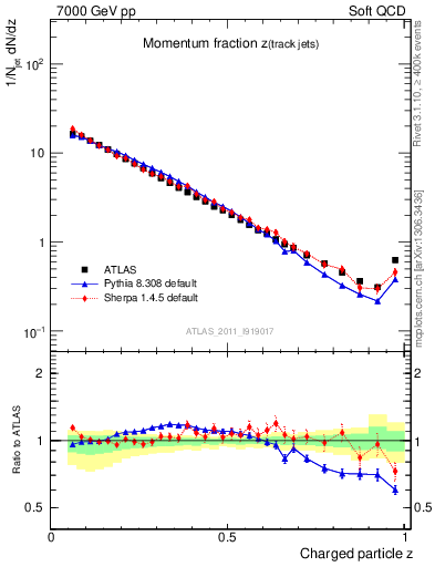 Plot of j.zeta in 7000 GeV pp collisions