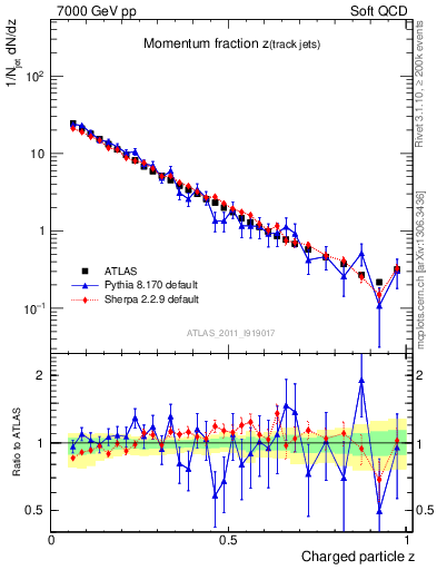 Plot of j.zeta in 7000 GeV pp collisions