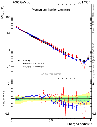 Plot of j.zeta in 7000 GeV pp collisions