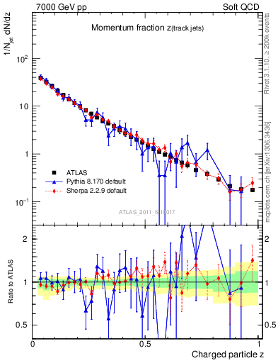 Plot of j.zeta in 7000 GeV pp collisions