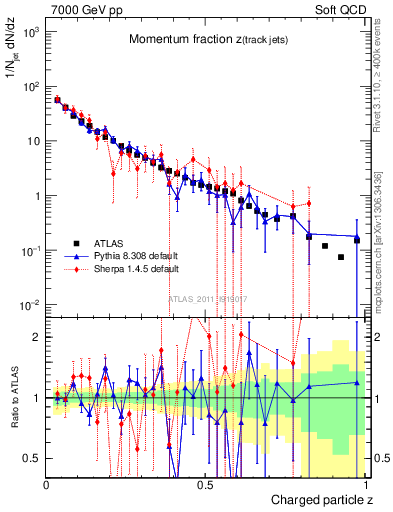 Plot of j.zeta in 7000 GeV pp collisions