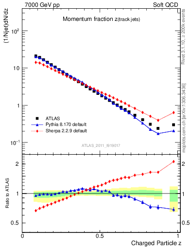 Plot of j.zeta in 7000 GeV pp collisions