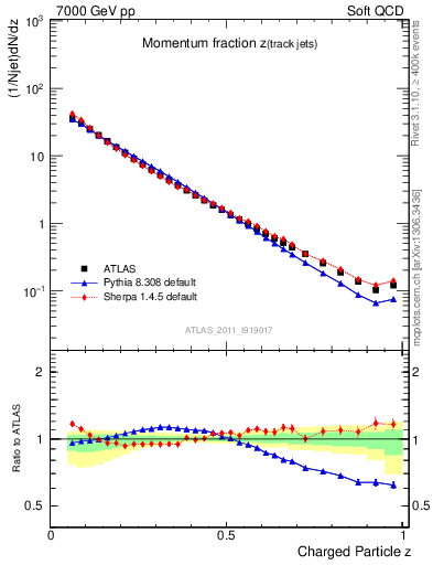 Plot of j.zeta in 7000 GeV pp collisions