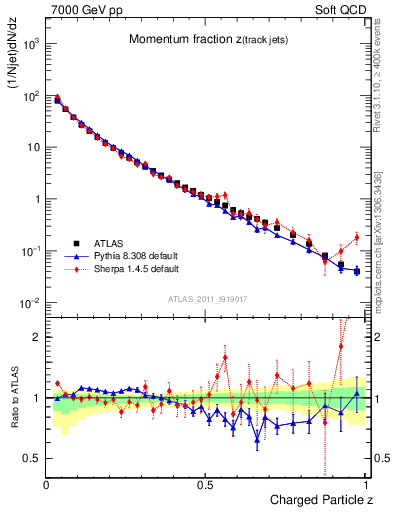 Plot of j.zeta in 7000 GeV pp collisions