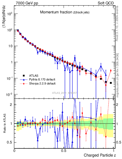 Plot of j.zeta in 7000 GeV pp collisions