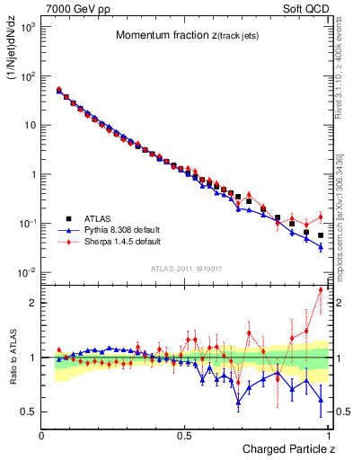 Plot of j.zeta in 7000 GeV pp collisions