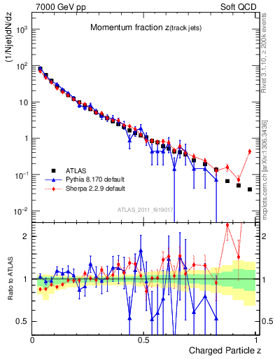 Plot of j.zeta in 7000 GeV pp collisions