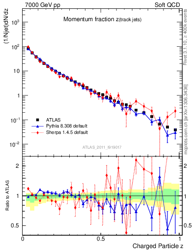 Plot of j.zeta in 7000 GeV pp collisions