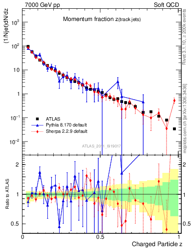 Plot of j.zeta in 7000 GeV pp collisions