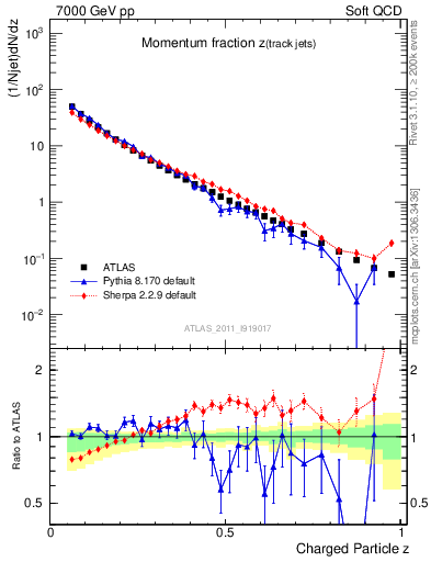 Plot of j.zeta in 7000 GeV pp collisions