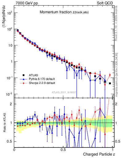 Plot of j.zeta in 7000 GeV pp collisions