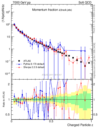 Plot of j.zeta in 7000 GeV pp collisions