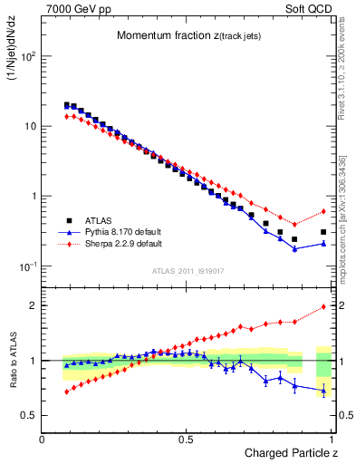 Plot of j.zeta in 7000 GeV pp collisions