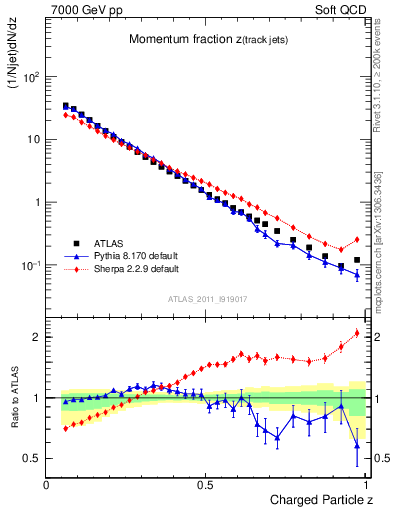 Plot of j.zeta in 7000 GeV pp collisions