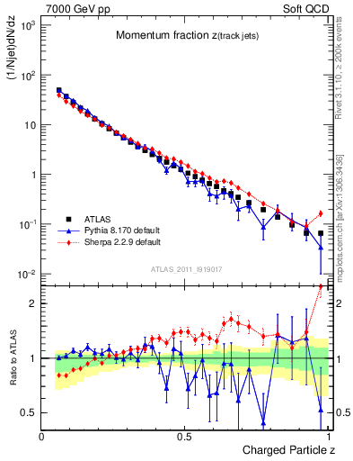 Plot of j.zeta in 7000 GeV pp collisions