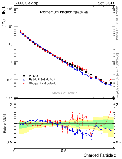 Plot of j.zeta in 7000 GeV pp collisions