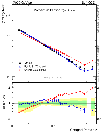 Plot of j.zeta in 7000 GeV pp collisions