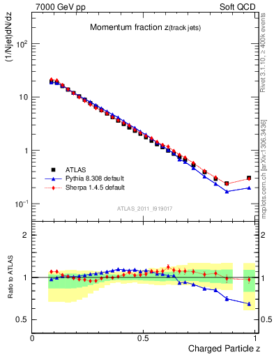 Plot of j.zeta in 7000 GeV pp collisions