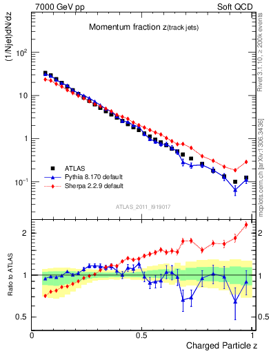 Plot of j.zeta in 7000 GeV pp collisions