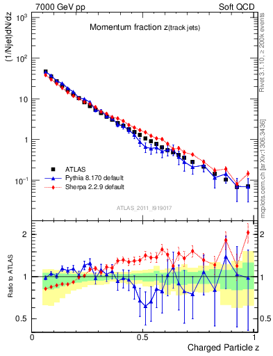 Plot of j.zeta in 7000 GeV pp collisions